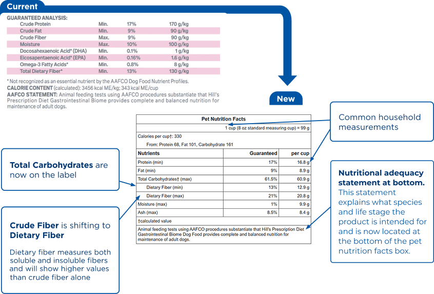infography about labels information pet food